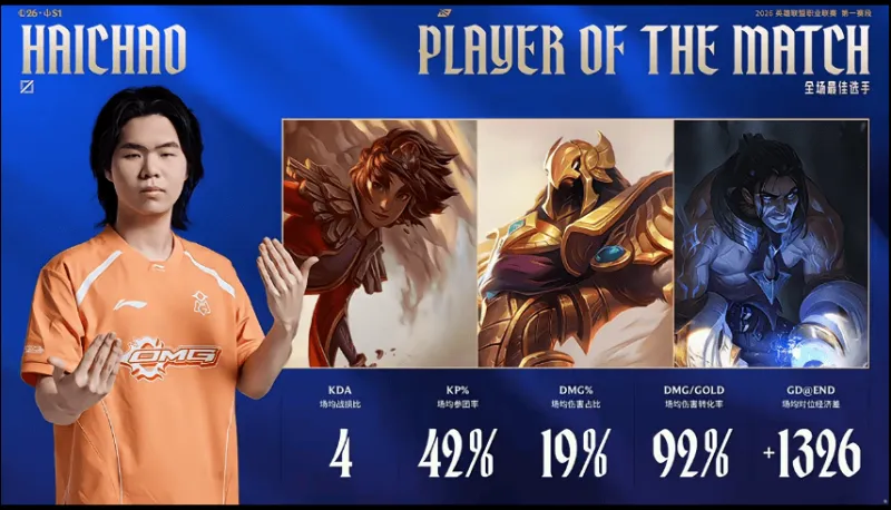 kaiyun体育-Haichao整个系列赛发挥优异，斩获OMG对阵LGD系列赛POM