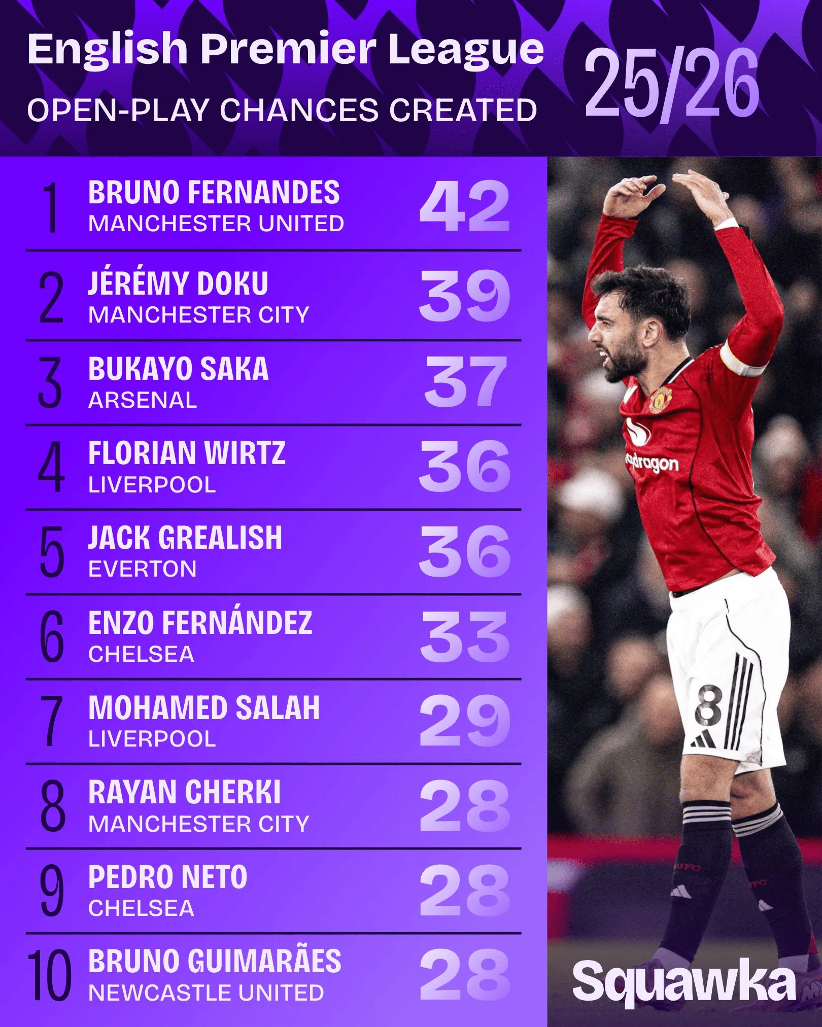 开云体育app-英超运动战创造机会榜：B费居首，多库、萨卡在列