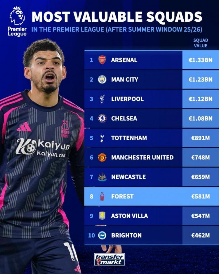 谁来接手?诺丁汉森林身价5.81亿欧,英超仅低于BIG6和纽卡