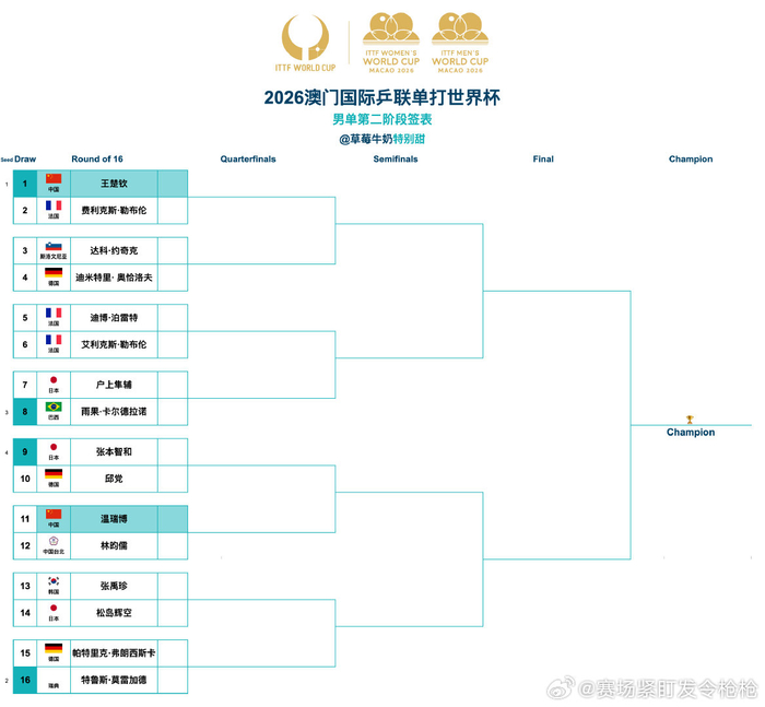 开云体育app-2026澳门乒联世界杯男单签表出炉，王楚钦张本智和领衔|澳门国际乒联单打世界杯|迪米特里· 奥恰洛夫|国际乒联|艾利克斯·勒布伦|达科·约奇克_新浪体育_新浪新闻