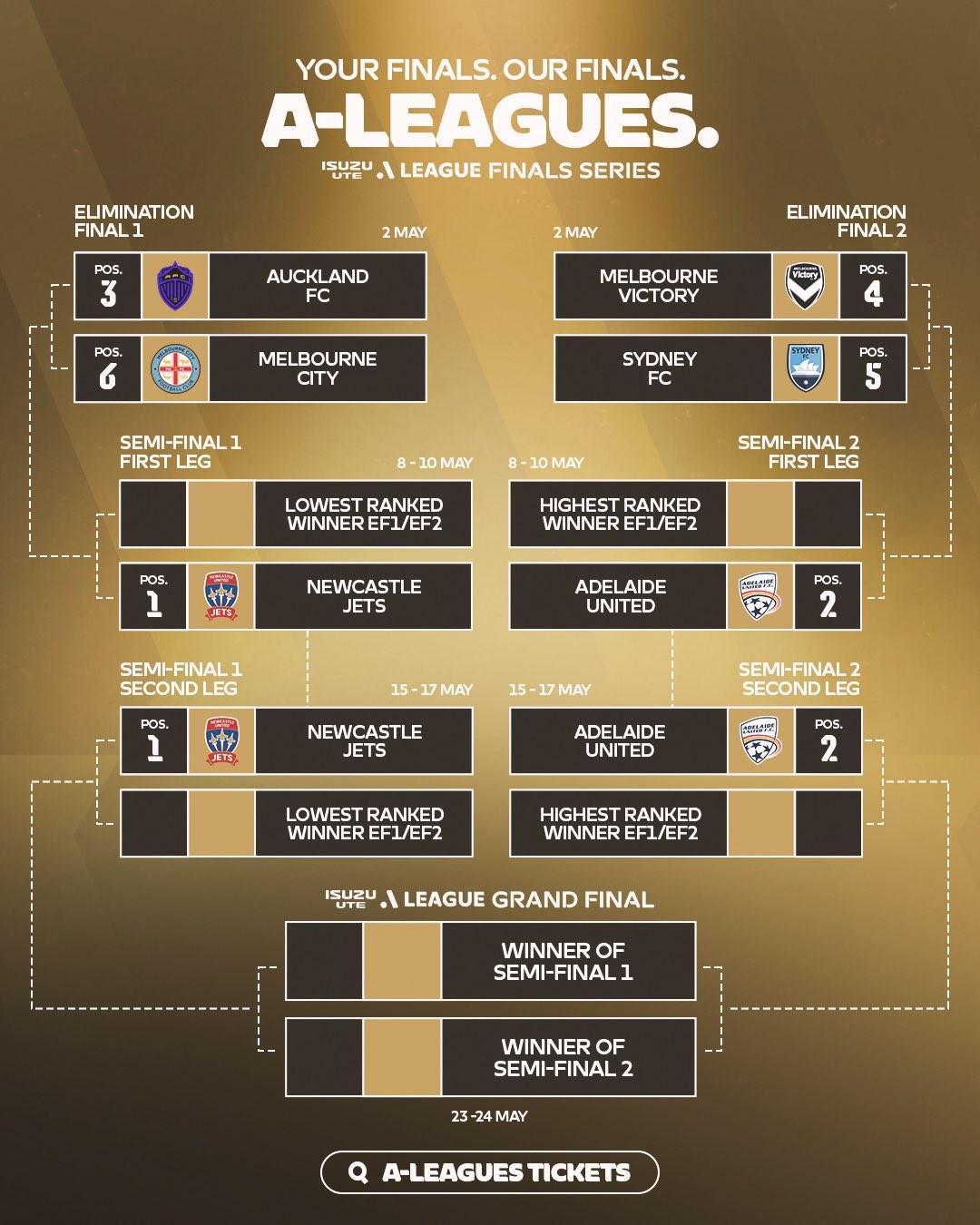 开云体育-澳超季后赛对阵：墨尔本胜利vs悉尼FC；墨尔本城vs奥克兰FC